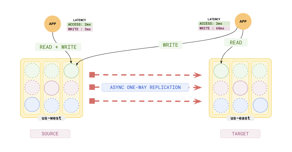 Active-Active Single Master Active-Active Single Master